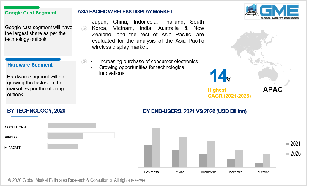 asia pacific wireless display market